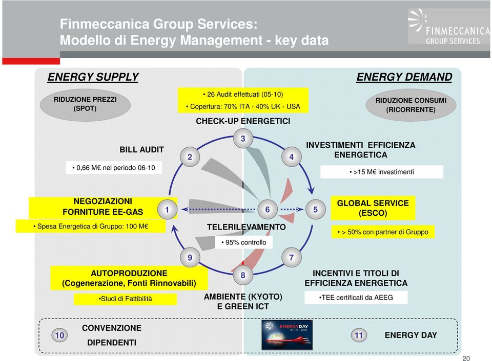FORNITURE EE-GAS 1 6 Spesa Energetica di Gruppo: 100 M TELERILEVAMENTO 95% controllo 5 GLOBAL SERVICE (ESCO) > 50% con partner di Gruppo AUTOPRODUZIONE (Cogenerazione, Fonti