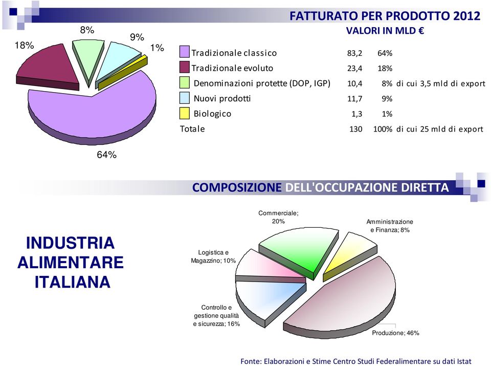 64% COMPOSIZIONE DELL'OCCUPAZIONE DIRETTA INDUSTRIA ALIMENTARE ITALIANA Logistica e Magazzino; 10% Commerciale; 20% Amministrazione e