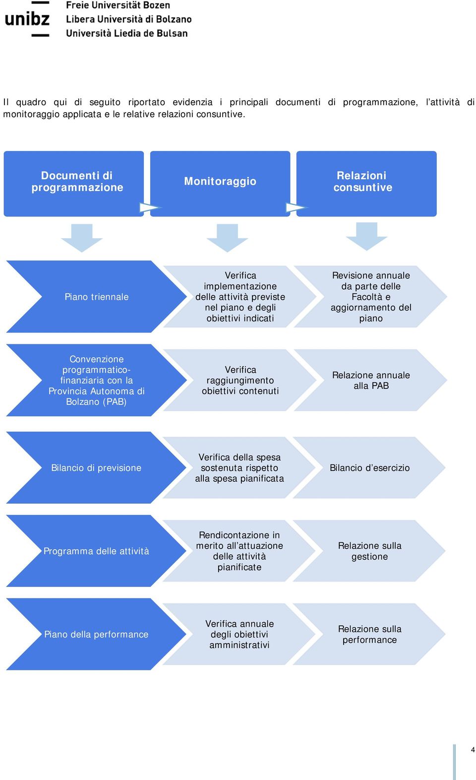 Facoltà e aggiornamento del piano Convenzione programmaticofinanziaria con la Provincia Autonoma di Bolzano (PAB) Verifica raggiungimento obiettivi contenuti Relazione annuale alla PAB Bilancio di