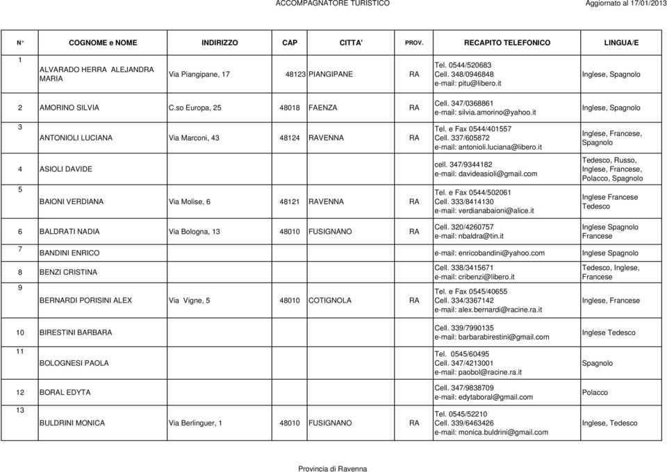 it Tel. e Fax 0544/401557 Cell. 337/605872 e-mail: antonioli.luciana@libero.it cell. 347/9344182 e-mail: davideasioli@gmail.com Tel. e Fax 0544/502061 Cell. 333/8414130 e-mail: verdianabaioni@alice.