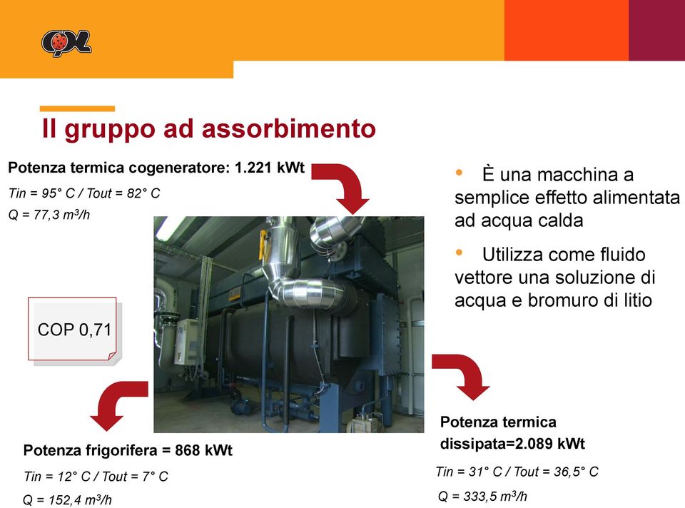 acqua calda Utilizza come fluido vettore una soluzione di acqua e bromuro di litio COP 0,71