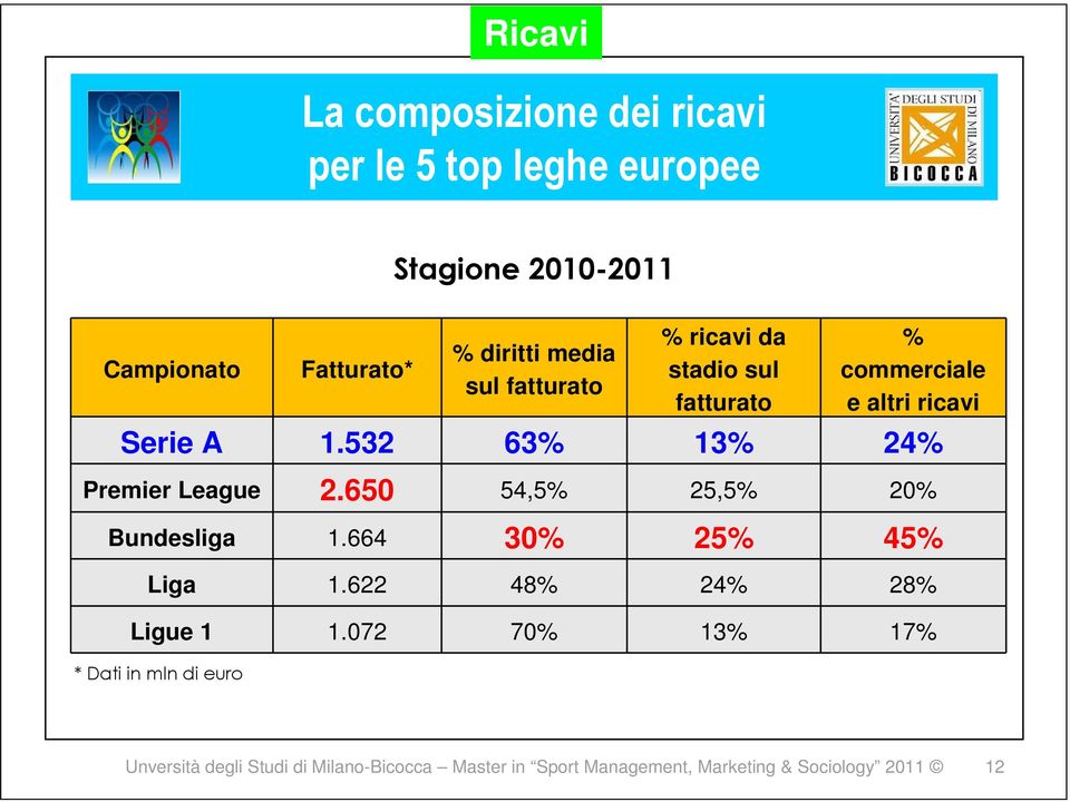 532 63% 13% 24% Premier League 2.650 54,5% 25,5% 20% Bundesliga 1.664 30% 25% 45% Liga 1.