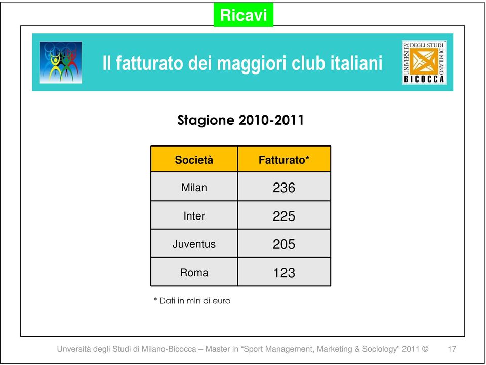 Roma 123 * Dati in mln di euro Unversità degli Studi di