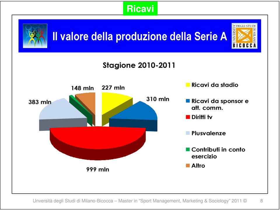 Diritti tv Plusvalenze 999 mln Contributi in conto esercizio Altro Unversità