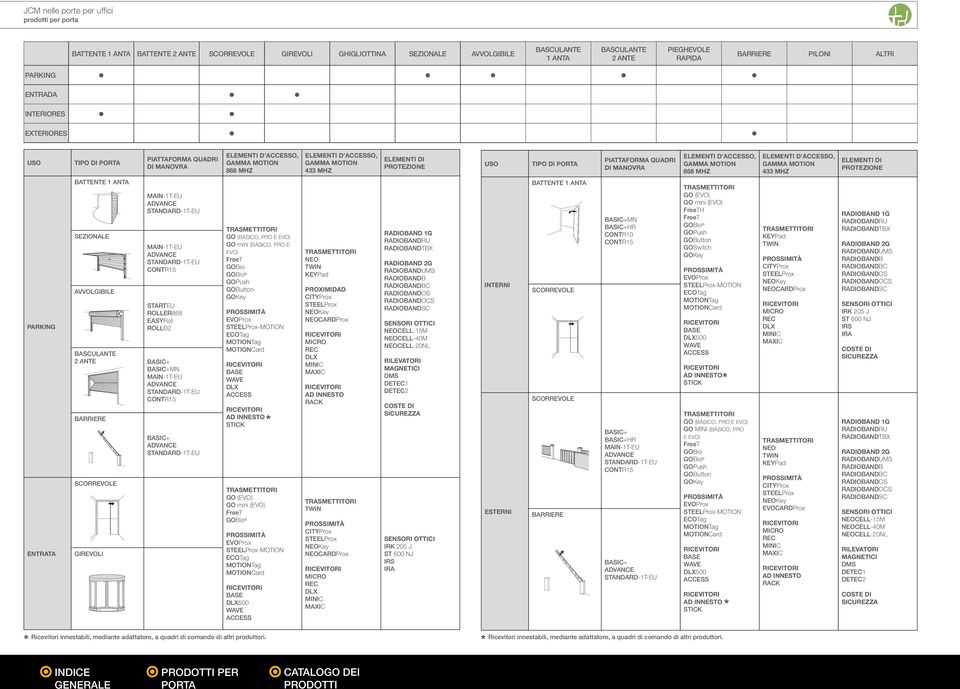 USO TIPO DI PIATTAFORMA QUADRI DI MANOVRA ELEMENTI D ACCESSO, GAMMA MOTION 868 MHZ ELEMENTI D ACCESSO, GAMMA MOTION 433 MHZ ELEMENTI DI PROTEZIONE PARKING ENTRATA BATTENTE 1 ANTA SEZIONALE