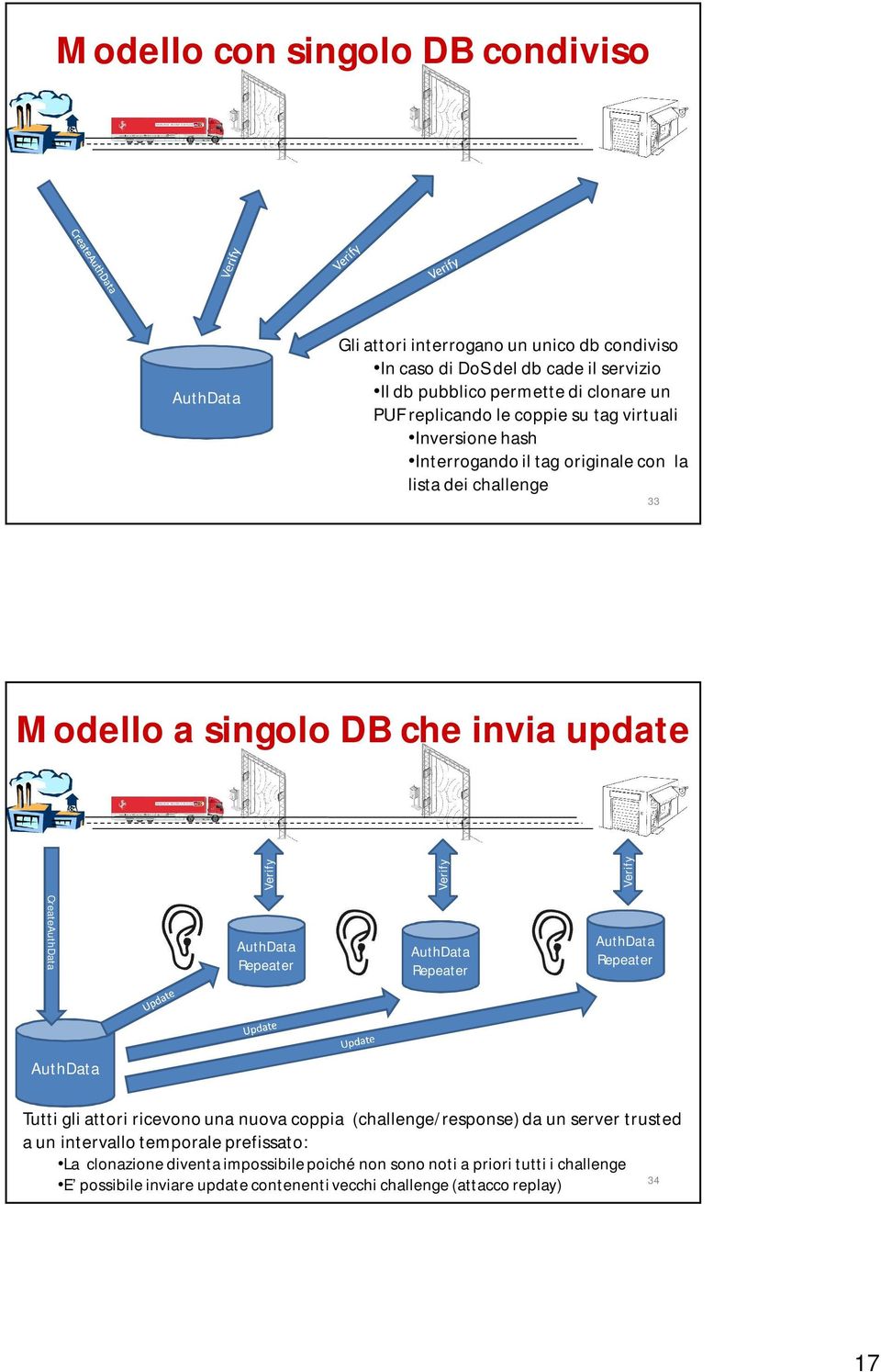 Create Repeater Repeater Repeater Tutti gli attori ricevono una nuova coppia (challenge/response) da un server trusted a un intervallo temporale prefissato: