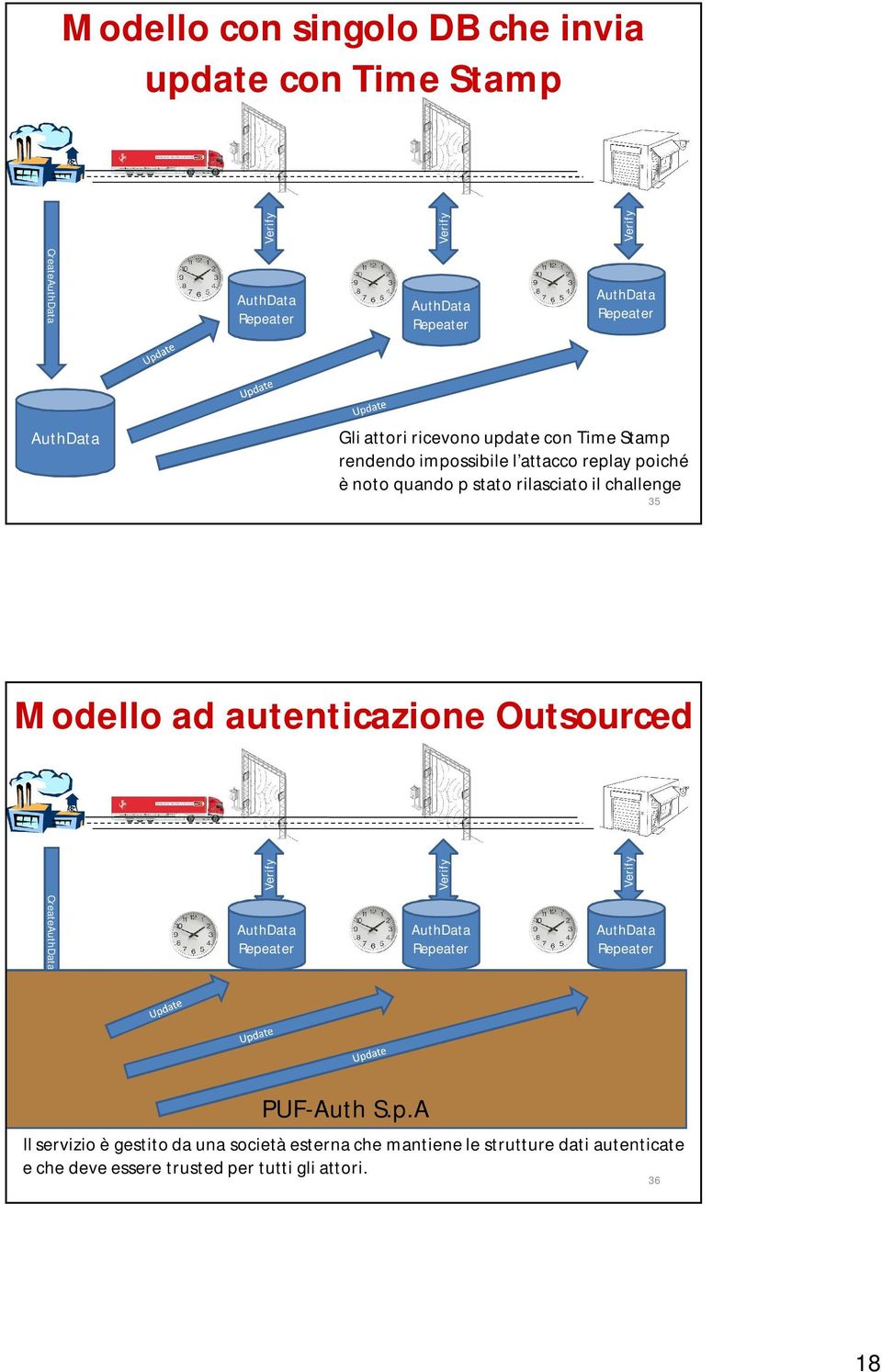 35 Modello ad autenticazione Outsourced Create Repe