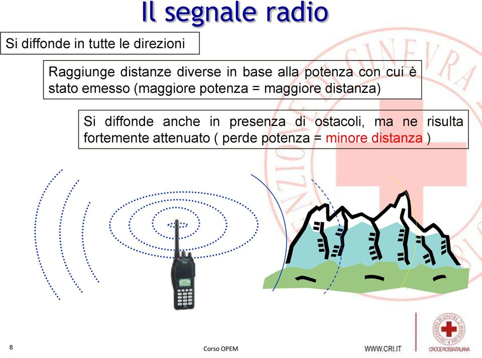 (maggiore potenza = maggiore distanza) Si diffonde anche in presenza