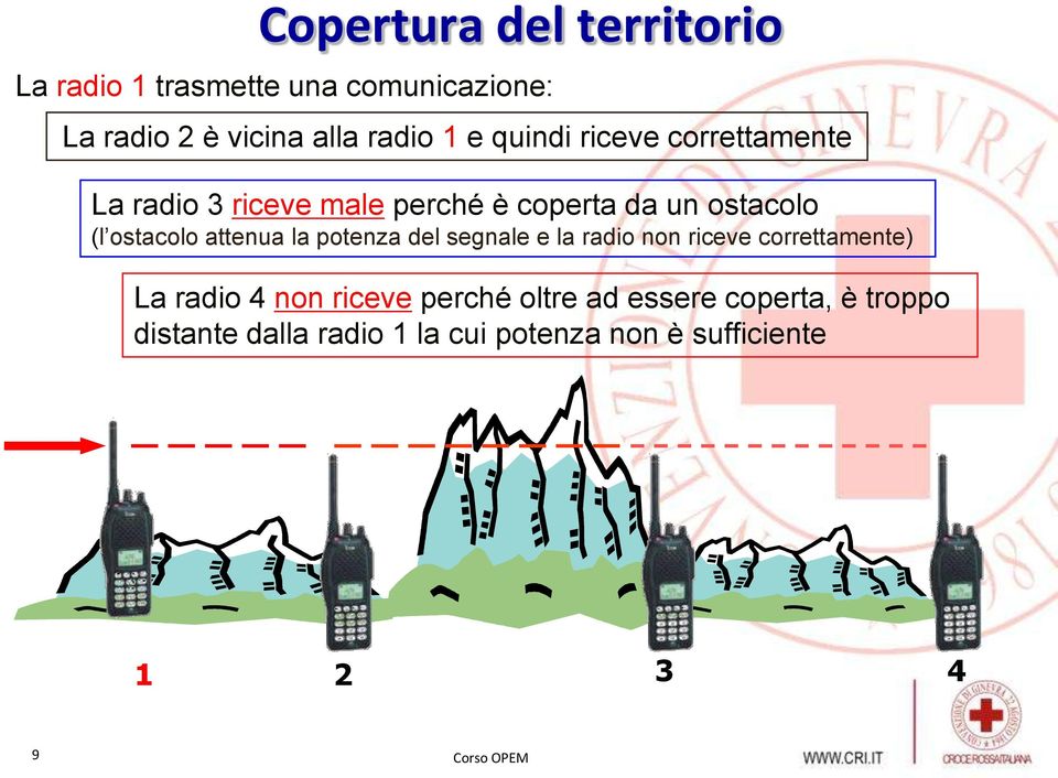 attenua la potenza del segnale e la radio non riceve correttamente) La radio 4 non riceve perché