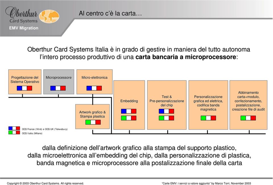 magnetica Abbinamento carta+modulo, confezionamento, postalizzazione, creazione file di audit OCS France (Vitré) e OCS UK (Tekwsbury) OCS Italia (Milano) dalla definizione dell artwork