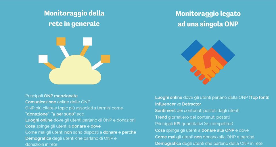 parlano di ONP e donazioni in rete Luoghi online dove gli utenti parlano della ONP (Top fonti) Influencer vs Detractor Sentiment dei contenuti postati dagli utenti Trend giornaliero dei contenuti