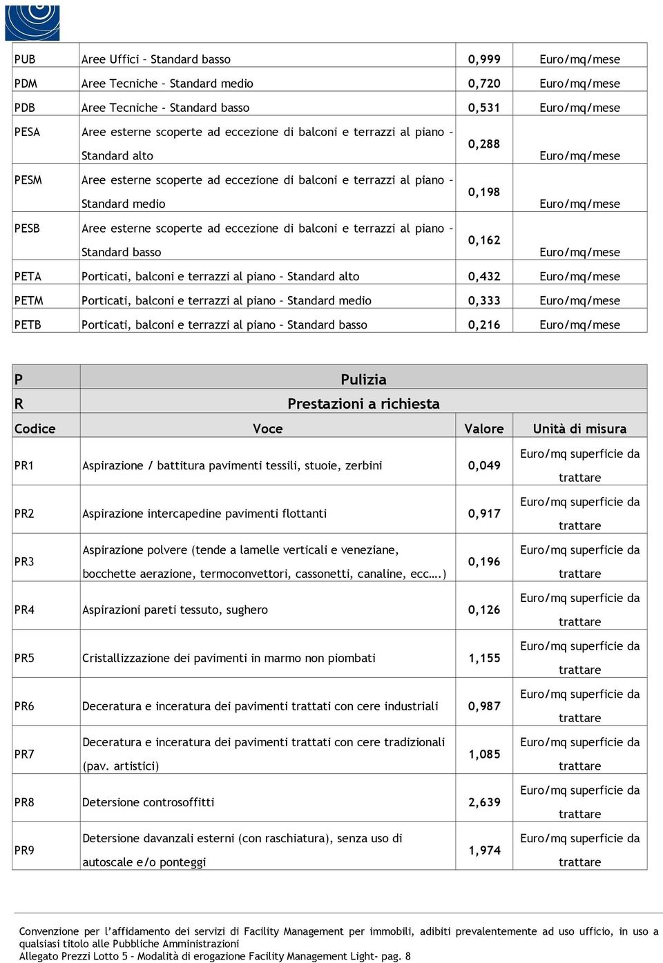 Standard basso 0,288 0,198 0,162 Euro/mq/mese Euro/mq/mese Euro/mq/mese PETA Porticati, balconi e terrazzi al piano Standard alto 0,432 Euro/mq/mese PETM Porticati, balconi e terrazzi al piano