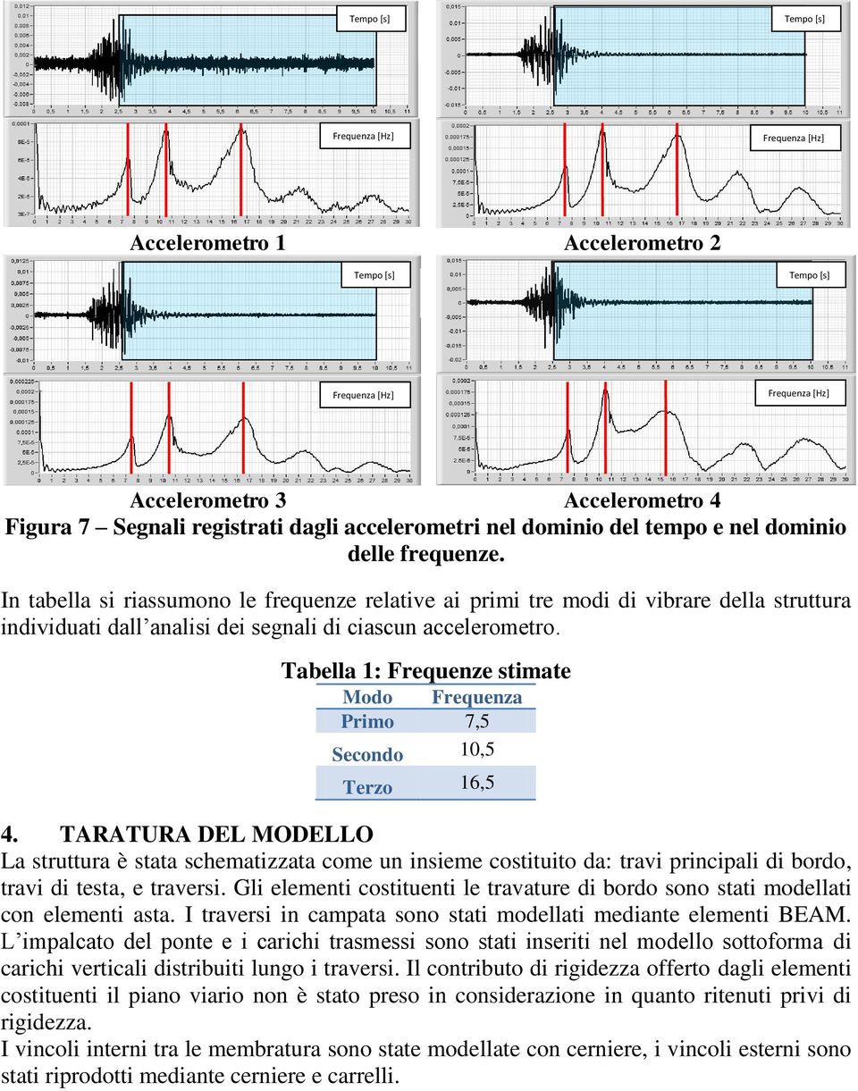 Tabella 1: Frequenze stimate Modo Frequenza Primo 7,5 Secondo 10,5 Terzo 16,5 4.