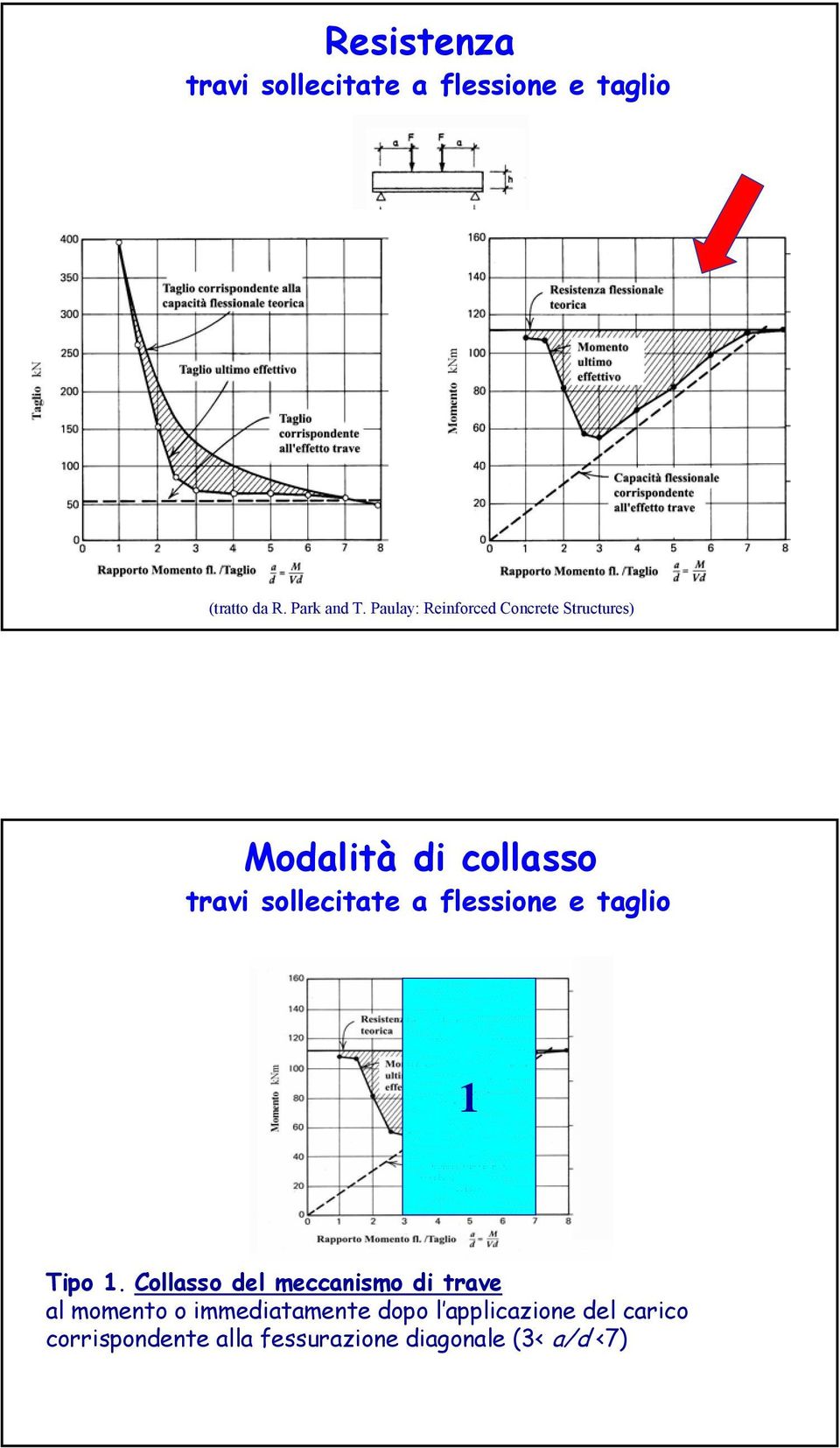 flessione e taglio 1 Tipo 1.