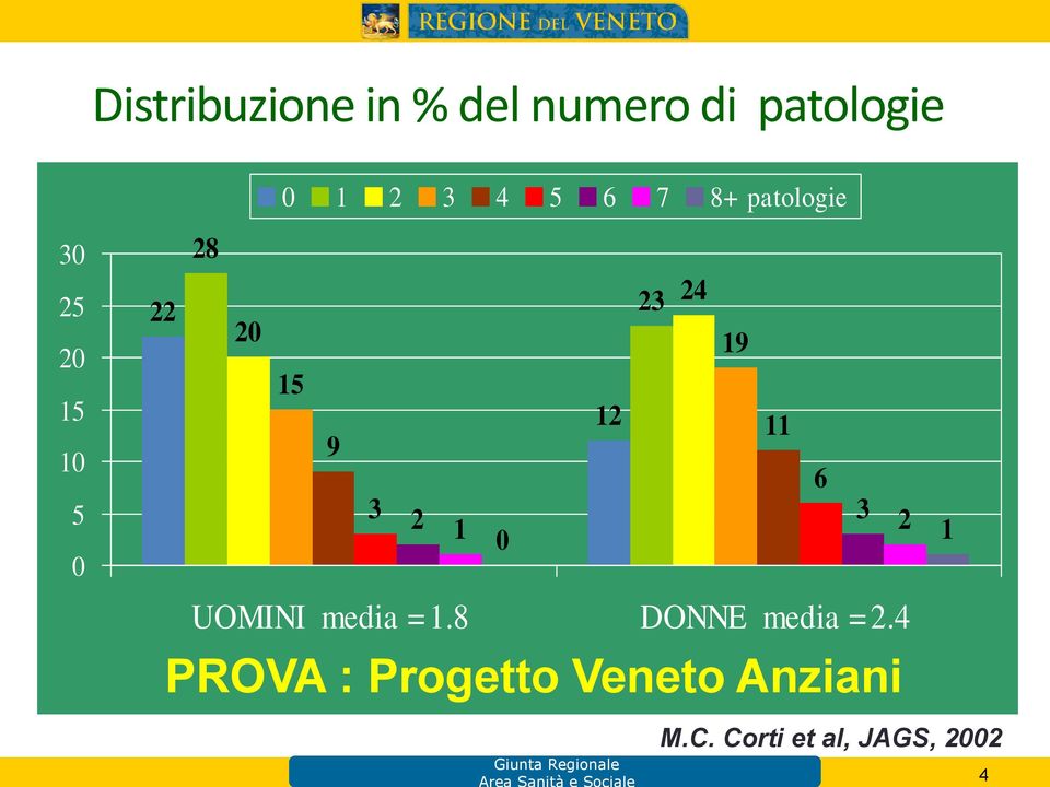 Sanità e Sociale Regione del Veneto 4 24 6 2 3 1 0 2 1 UOMINI media =1.