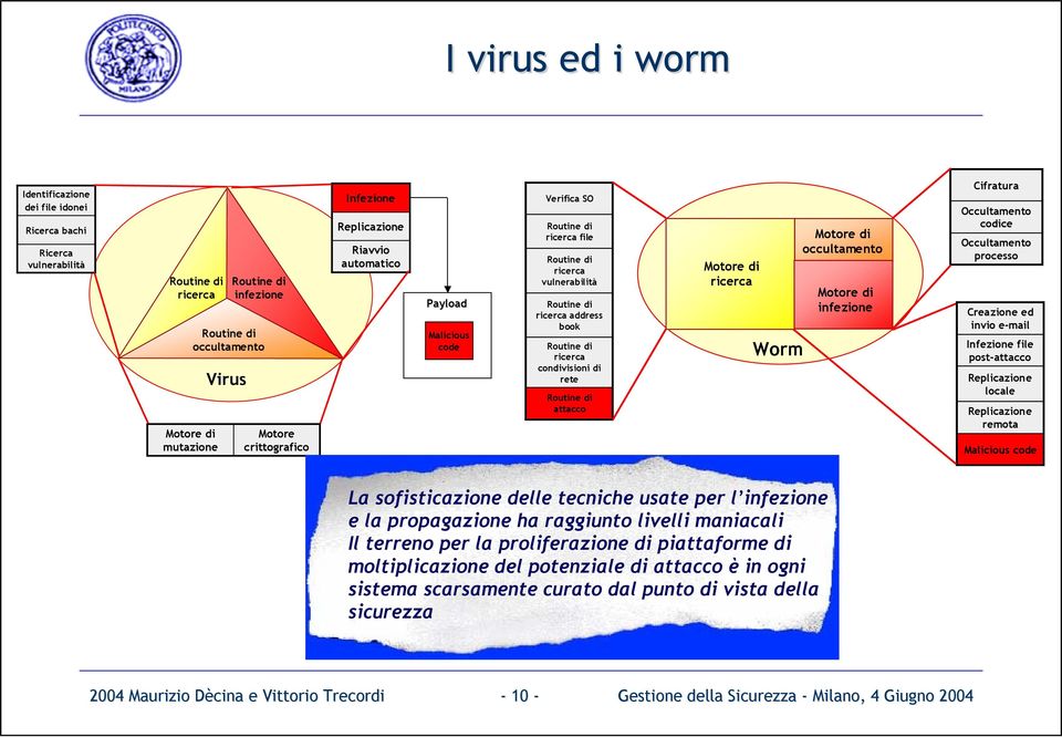 di rete Routine di attacco Motore di ricerca Worm Motore di occultamento Motore di infezione Cifratura Occultamento codice Occultamento processo Creazione ed invio e-mail Infezione file post-attacco