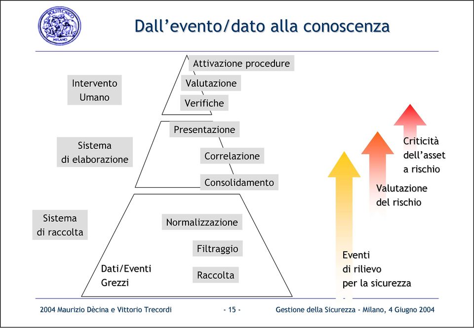 Consolidamento Filtraggio Raccolta Valutazione del rischio Eventi di rilievo per la sicurezza Criticità