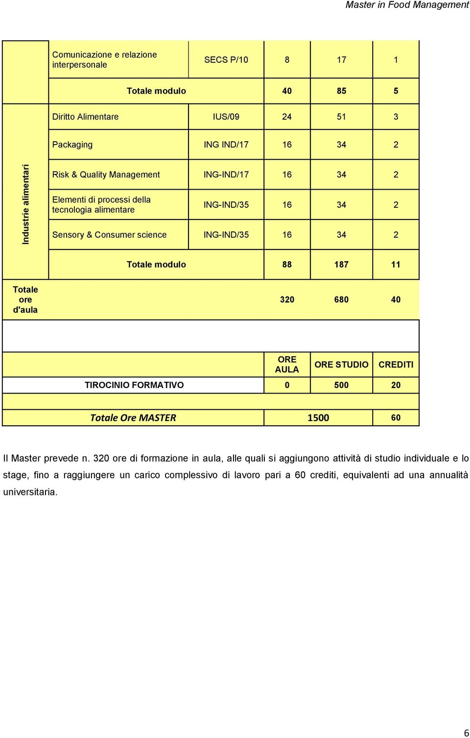 Totale modulo 88 187 11 Totale ore d'aula 320 680 40 ORE AULA ORE STUDIO CREDITI TIROCINIO FORMATIVO 0 500 20 Totale Ore MASTER 1500 60 Il Master prevede n.