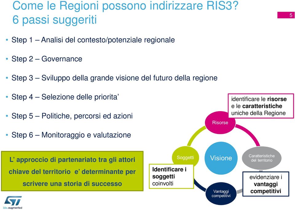 della regione Step 4 Selezione delle priorita Step 5 Politiche, percorsi ed azioni identificare le risorse e le caratteristiche uniche