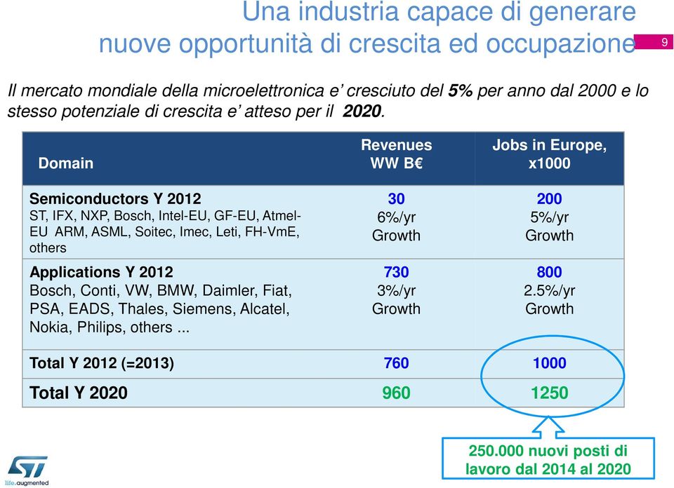 Domain Semiconductors Y 2012 ST, IFX, NXP, Bosch, Intel-EU, GF-EU, Atmel- EU ARM, ASML, Soitec, Imec, Leti, FH-VmE, others Applications Y 2012 Bosch, Conti, VW, BMW,