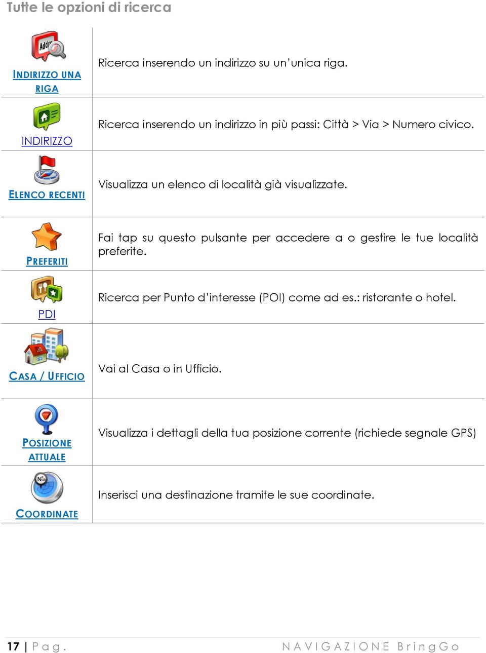 PREFERITI Fai tap su questo pulsante per accedere a o gestire le tue località preferite. PDI Ricerca per Punto d interesse (POI) come ad es.: ristorante o hotel.