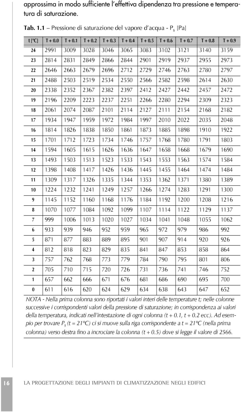 9 24 2991 3009 3028 3046 3065 3083 3102 3121 3140 3159 23 2814 2831 2849 2866 2844 2901 2919 2937 2955 2973 22 2646 2663 2679 2696 2712 2729 2746 2763 2780 2797 21 2488 2503 2519 2534 2550 2566 2582