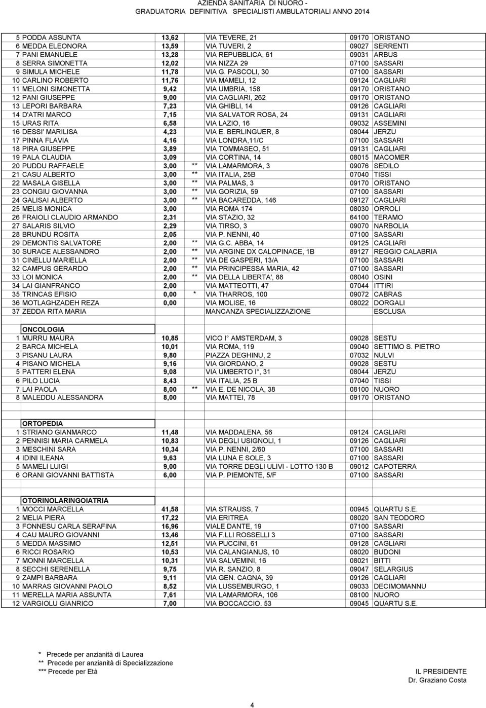 PASCOLI, 30 07100 SASSARI 10 CARLINO ROBERTO 11,76 VIA MAMELI, 12 09124 CAGLIARI 11 MELONI SIMONETTA 9,42 VIA UMBRIA, 158 09170 ORISTANO 12 PANI GIUSEPPE 9,00 VIA CAGLIARI, 262 09170 ORISTANO 13