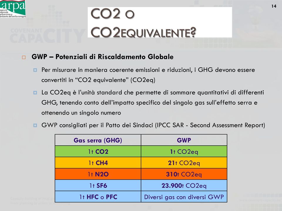 specifico del singolo gas sull effetto serra e ottenendo un singolo numero GWP consigliati per il Patto dei Sindaci (IPCC SAR - Second