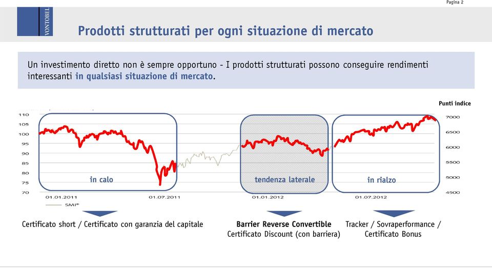 Punti indice in calo tendenza laterale in rialzo Influenze esterne (clima, raccolti, malattie) Certificato short /