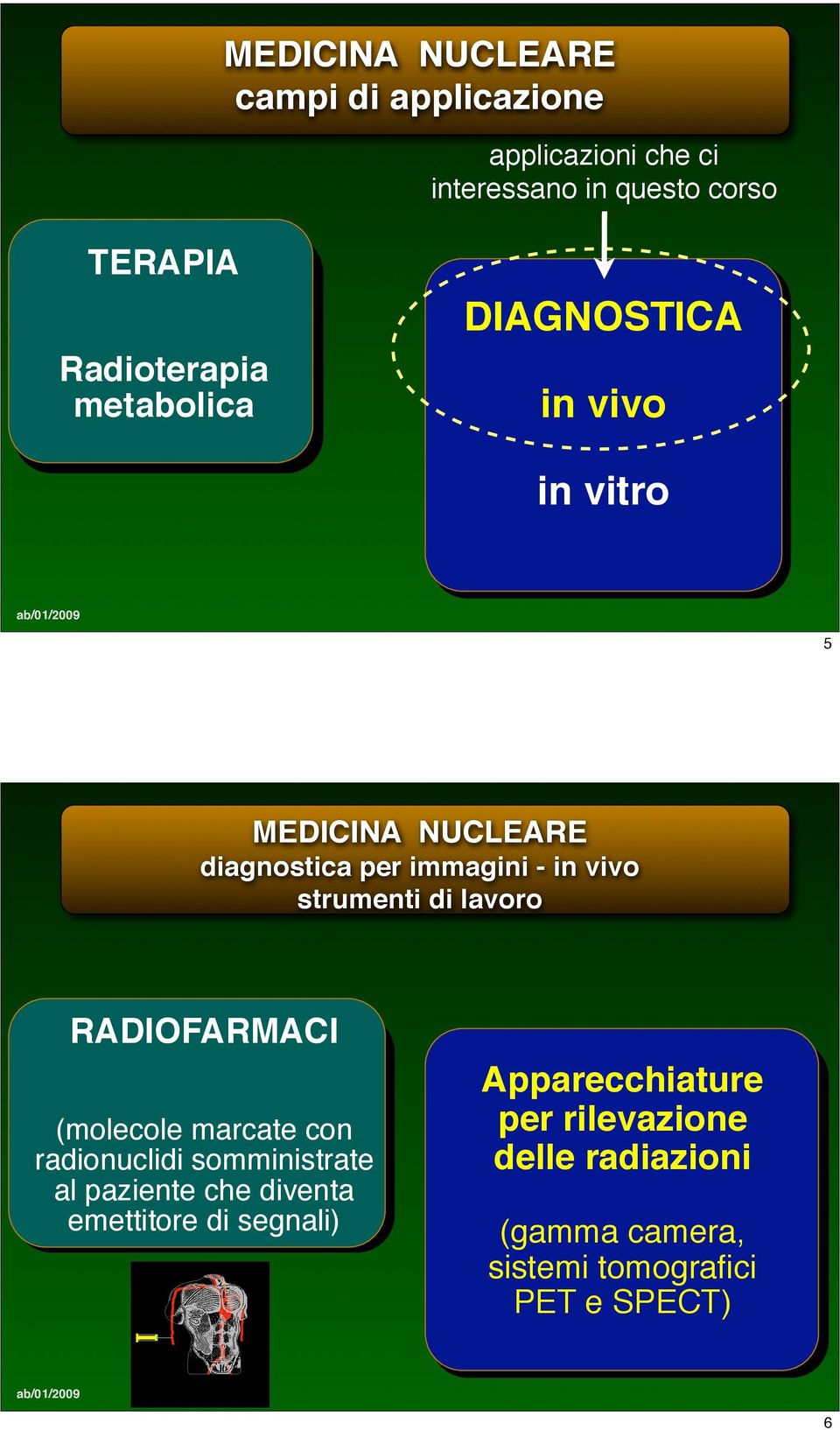 strumenti di lavoro RADIOFARMACI (molecole marcate con radionuclidi somministrate al paziente che diventa