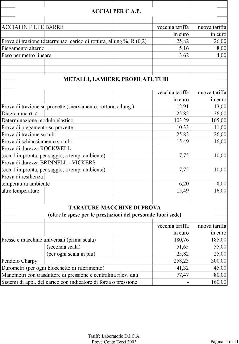 ) 12,91 13,00 Diagramma σ ε 25,82 26,00 Determinazione modulo elastico 103,29 105,00 Prova di piegamento su provette 10,33 11,00 Prova di trazione su tubi 25,82 26,00 Prova di schiacciamento su tubi