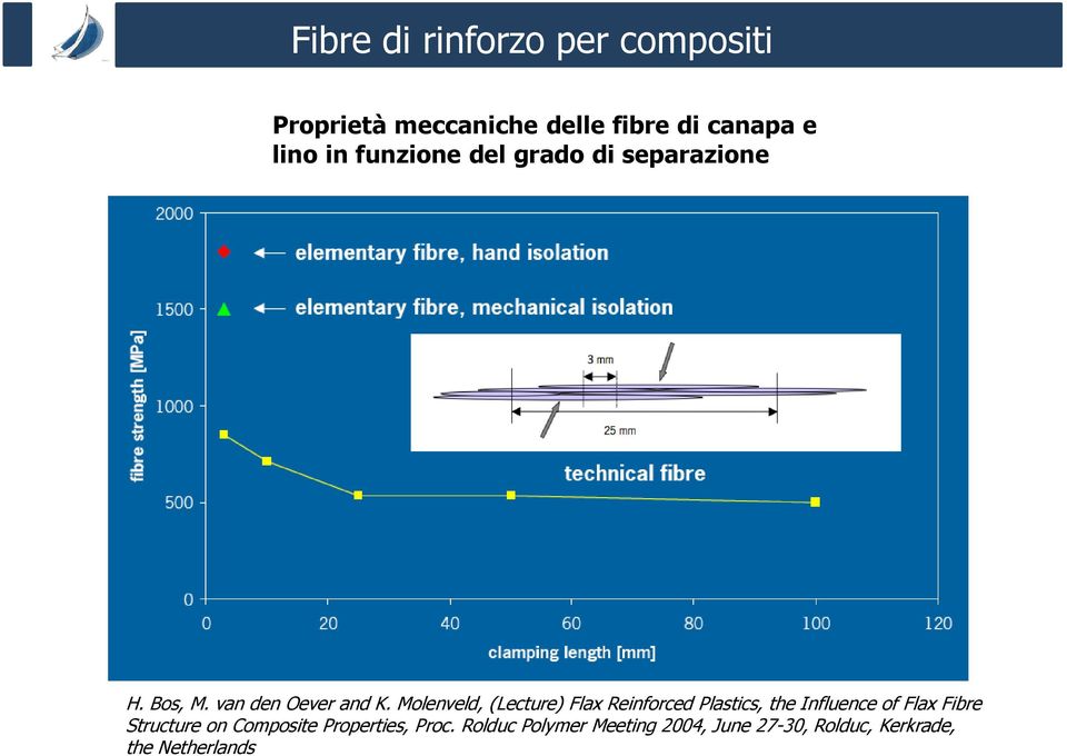 Molenveld, (Lecture) Flax Reinforced Plastics, the Influence of Flax Fibre Structure