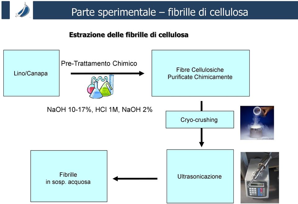 Fibre Cellulosiche Purificate Chimicamente NaOH 10-17%, HCl