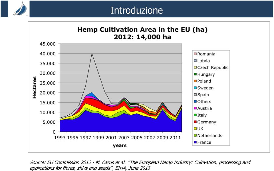 The European Hemp Industry: Cultivation,