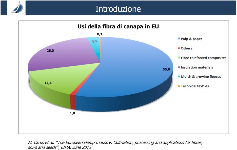 The European Hemp Industry: Cultivation,