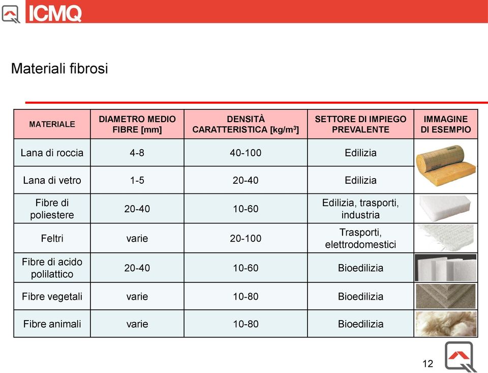 poliestere 20-40 10-60 Feltri varie 20-100 Fibre di acido polilattico Edilizia, trasporti, industria Trasporti,