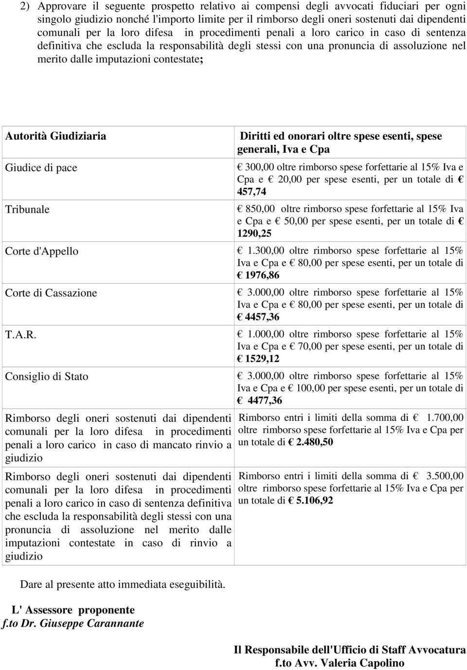 Autorità Giudiziaria Giudice di pace Tribunale Diritti ed onorari oltre spese esenti, spese generali, Iva e Cpa 300,00 oltre rimborso spese forfettarie al 15% Iva e Cpa e 20,00 per spese esenti, per