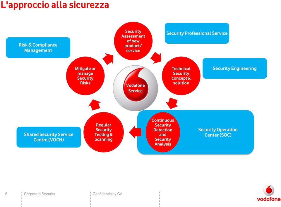 Service Technical concept & solution Engineering Shared Service Centre (VOCH)