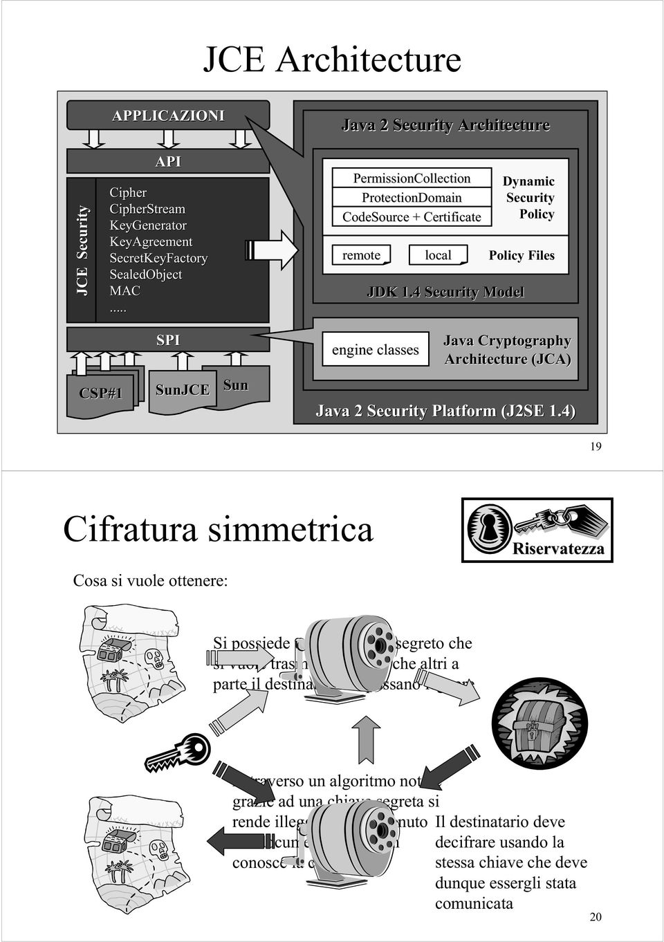 4 Security Model Dynamic Security Policy Policy Files SPI engine classes Java Cryptography Architecture (JCA) CSP#1 SunJCE Sun Java 2 Security Platform (J2SE 1.