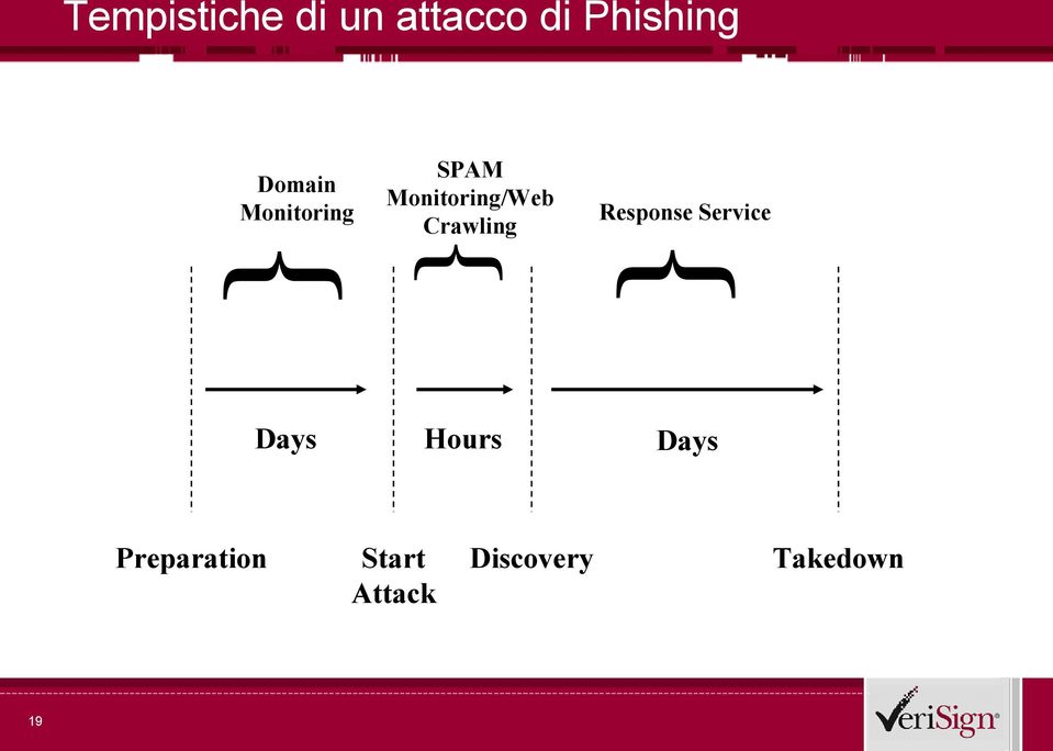 Service } } } Domain Monitoring Hours Start Attack