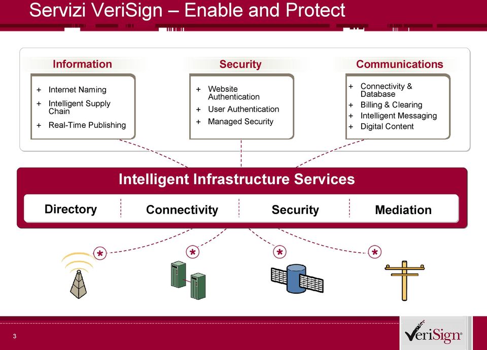 Security + Internet Naming + Connectivity & Database + Billing & Clearing + Intelligent