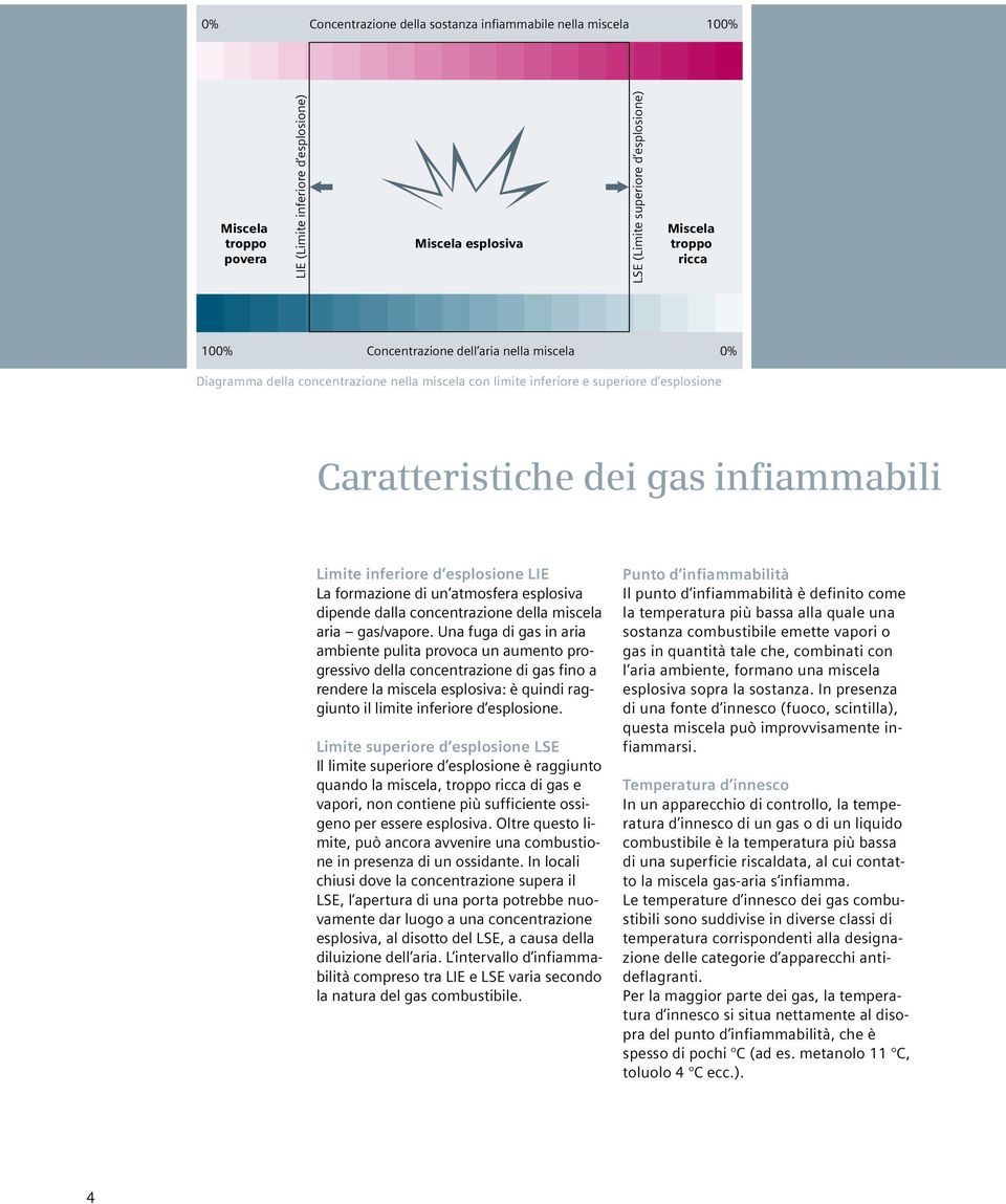 esplosione LIE La formazione di un atmosfera esplosiva dipende dalla concentrazione della miscela aria gas/vapore.