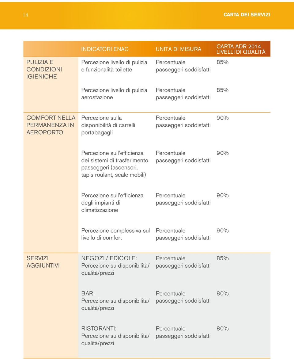 Percentuale passeggeri soddisfatti 90% Percezione sull efficienza dei sistemi di trasferimento passeggeri (ascensori, tapis roulant, scale mobili) Percentuale passeggeri soddisfatti 90% Percezione