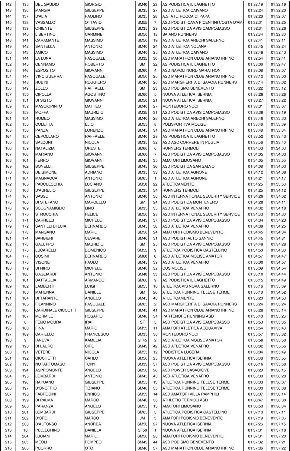 ROCCA DI PAPA 01:32:26 01:32:07 145 138 VASSALLO OTTAVIO SM55 7 ASD PODISTI CAVA PICENTINI COSTA D AMA 01:32:31 01:32:25 146 139 ORIENTE GIUSEPPE SM35 29 ASD PODISTICA AVIS CAMPOBASSO 01:32:31