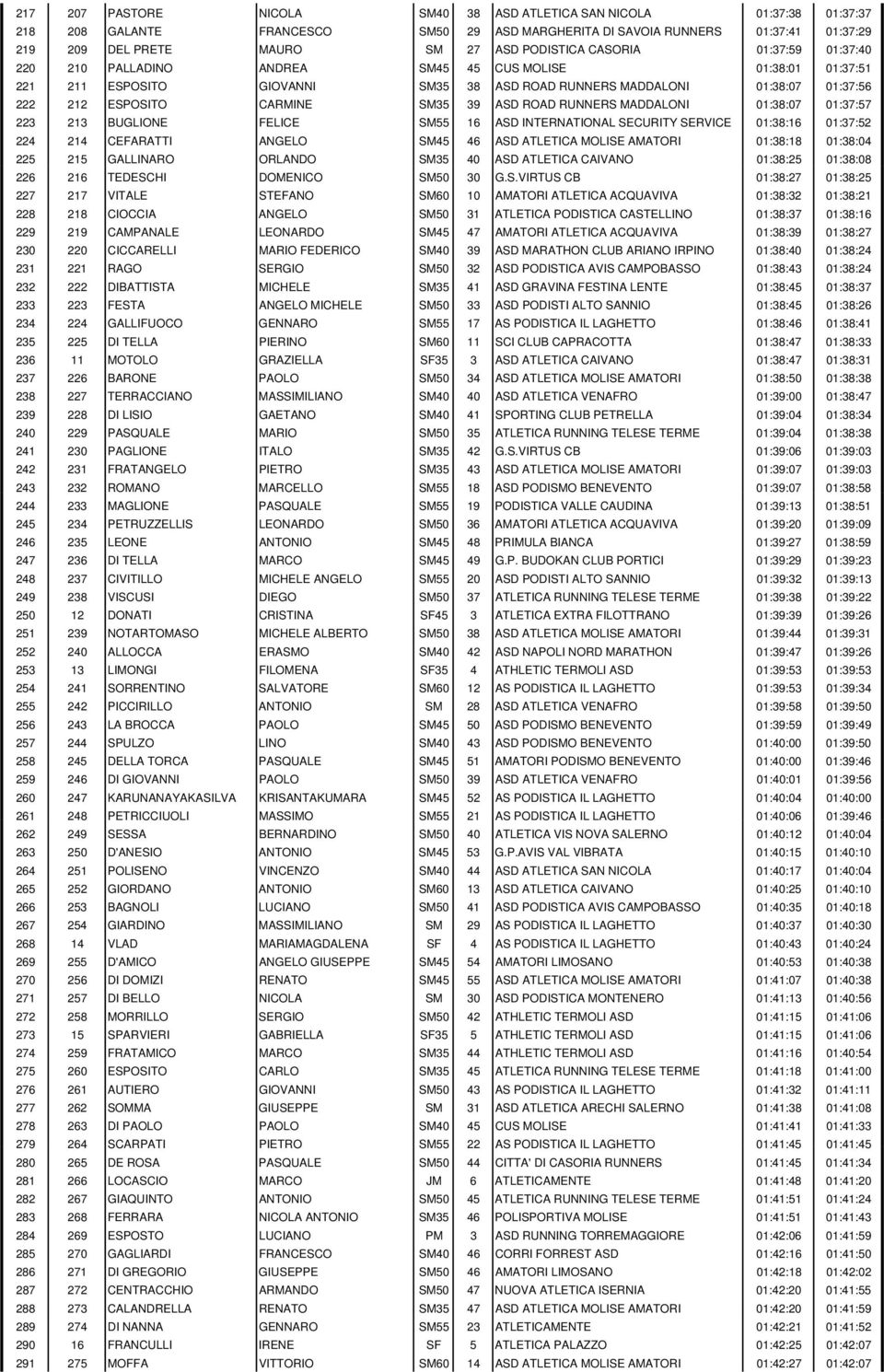 CARMINE SM35 39 ASD ROAD RUNNERS MADDALONI 01:38:07 01:37:57 223 213 BUGLIONE FELICE SM55 16 ASD INTERNATIONAL SECURITY SERVICE 01:38:16 01:37:52 224 214 CEFARATTI ANGELO SM45 46 ASD ATLETICA MOLISE