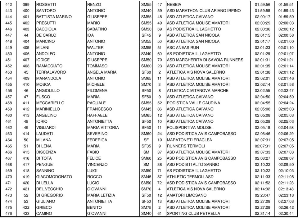 ASD ATLETICA SAN NICOLA 02:01:15 02:00:58 448 404 MANCINO ANTONIO SM55 50 ASD ATLETICA SAN NICOLA 02:01:17 02:01:00 449 405 MILANI WALTER SM55 51 ASC ANEAS RUN 02:01:23 02:01:10 450 406 ANDOLFO