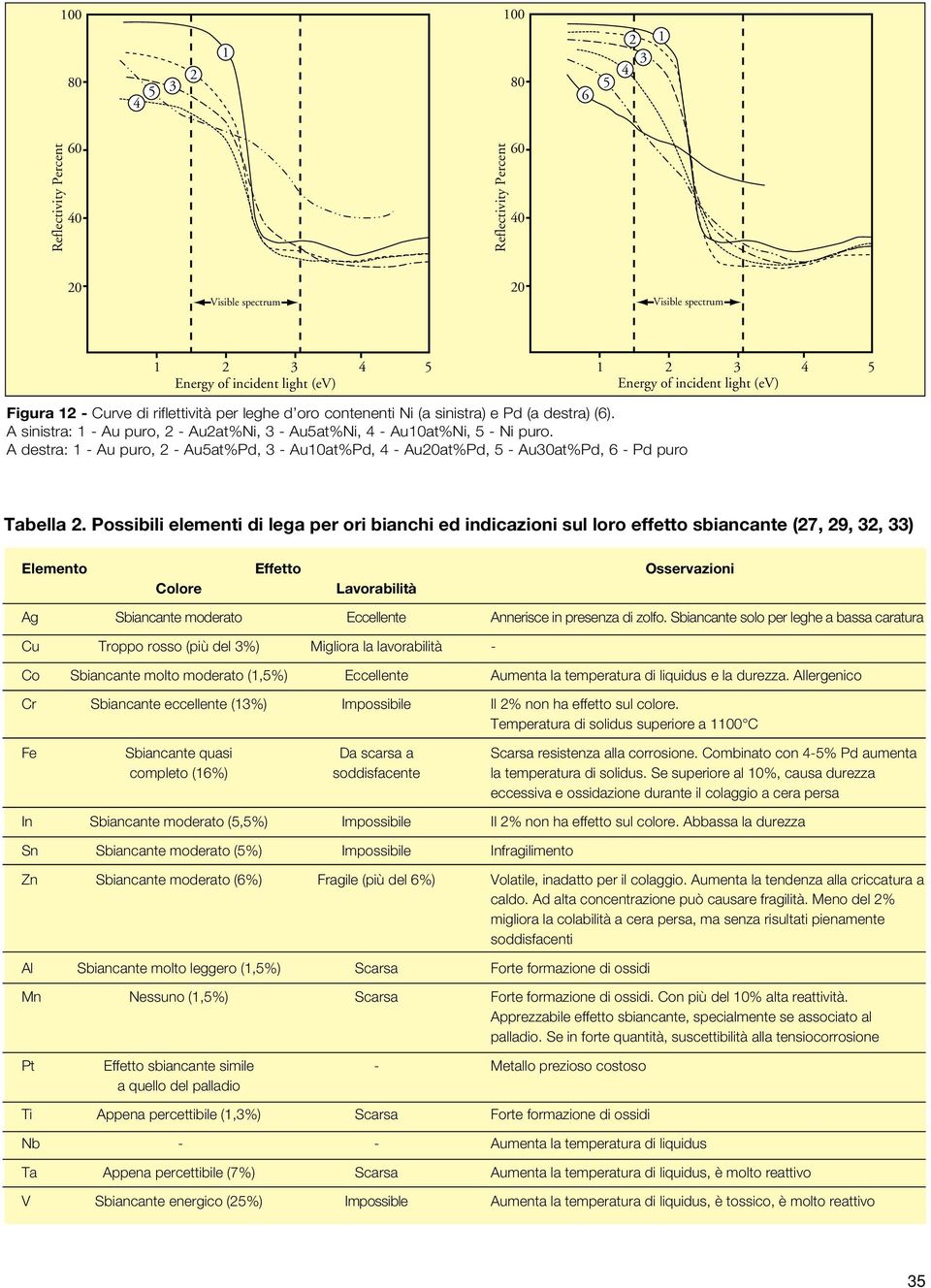 A destra: - Au puro, - Au5at%Pd, 3 - Auat%Pd, 4 - Auat%Pd, 5 - Au3at%Pd, 6 - Pd puro Tabella.