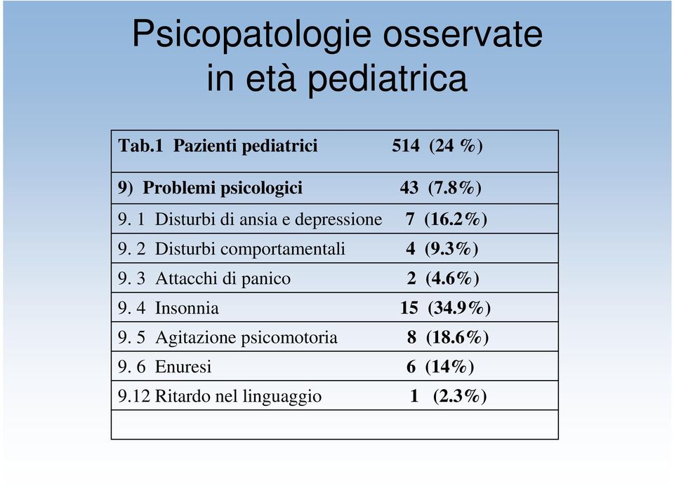 1 Disturbi di ansia e depressione 7 (16.2%) 9. 2 Disturbi comportamentali 4 (9.3%) 9.