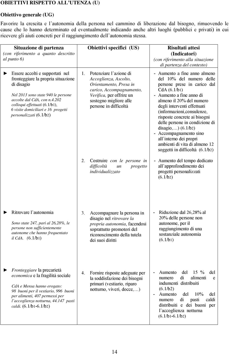 Situazione di partenza (con riferimento a quanto descritto al punto 6) Essere accolti e supportati nel fronteggiare la propria situazione di disagio Nel 2013 sono state 940 le persone accolte dal