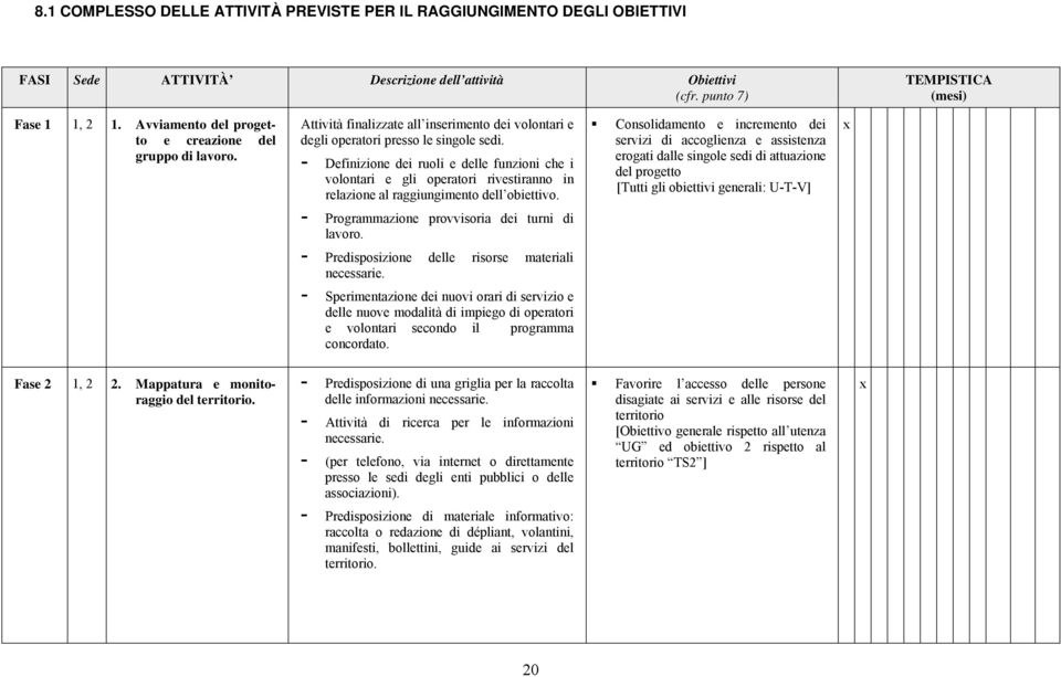 - Definizione dei ruoli e delle funzioni che i volontari e gli operatori rivestiranno in relazione al raggiungimento dell obiettivo. - Programmazione provvisoria dei turni di lavoro.